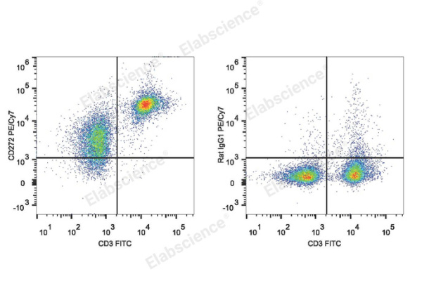 PE/Cyanine7 Anti-Mouse CD272/BTLA Antibody[PK18.6] (E-AB-F1024UH)