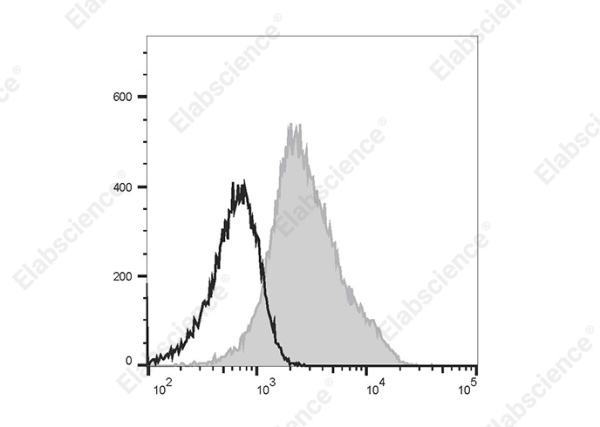 FITC Anti-Human CD49d Antibody[9F10] (E-AB-F1144C)