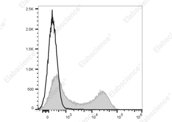 Elab Fluor® 700 Anti-Mouse CD5 Antibody[53-7.3] (E-AB-F1185M1)