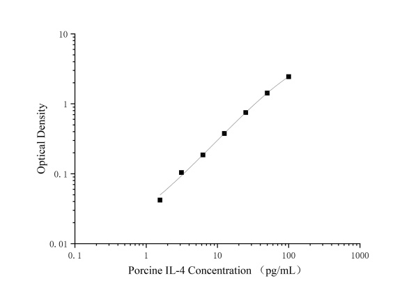 Porcine IL-4 Antibody Pair Set (E-KAB-0618)