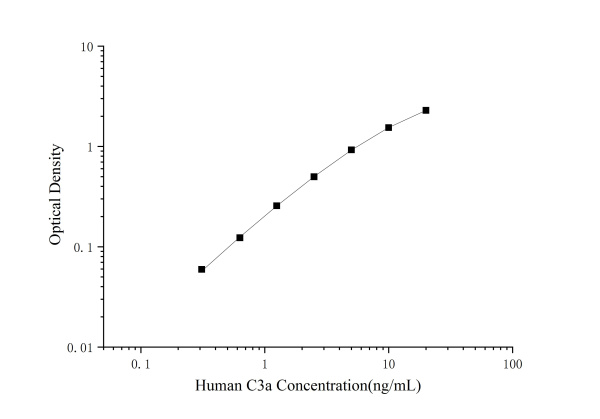 Human C3a(Complement Component 3a) ELISA Kit (E-EL-H0818)