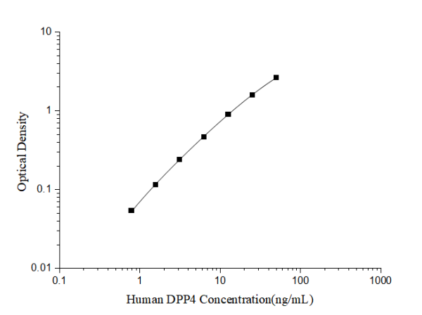 Human DPP4(Dipeptidyl Peptidase Ⅳ) ELISA Kit (E-EL-H6147)