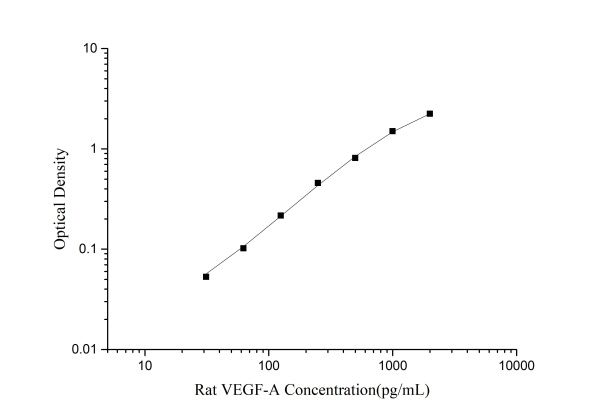 Rat VEGF-A(Vascular Endothelial Cell Growth Factor A) ELISA Kit (E-EL-R2603)