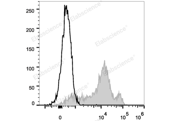 FITC Anti-Human/Mouse CD44 Antibody[IM7] (E-AB-F1100C)