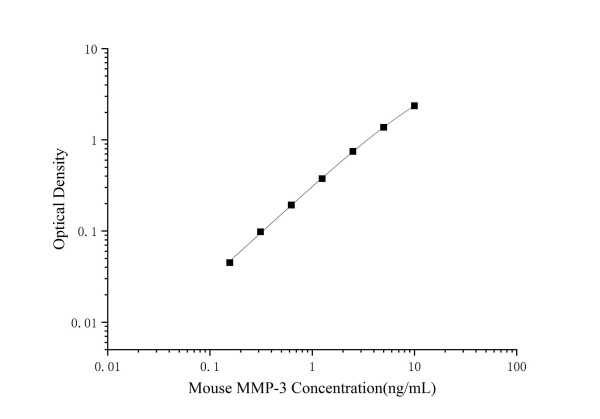 Mouse MMP-3 Antibody Pair Set (E-KAB-0589)