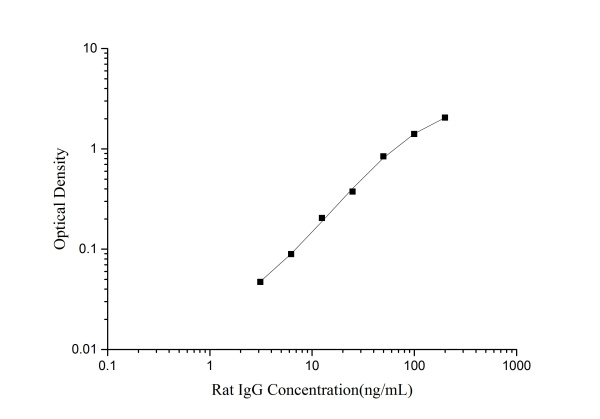 Rat IgG(Immunoglobulin G) ELISA Kit (E-EL-R0518)