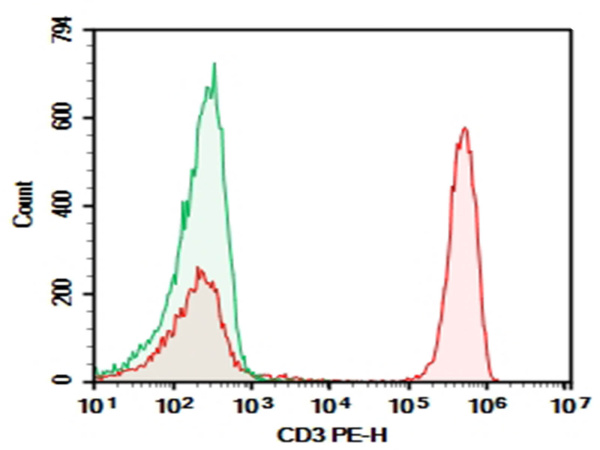 AF/LE Purified Anti-Human CD3ε Antibody[HIT3a] (E-AB-F12770)