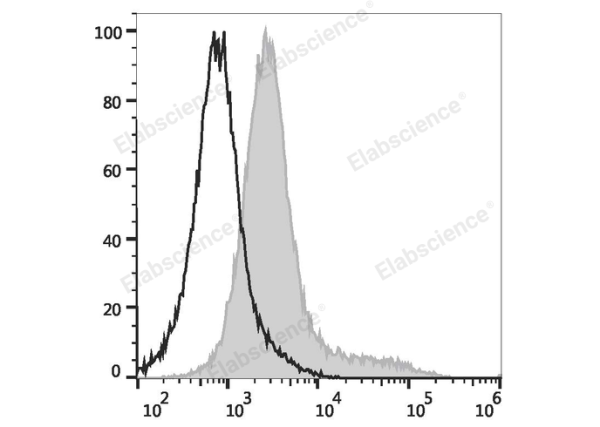 APC Anti-Human CD206/MMR Antibody[15-2] (E-AB-F1161E)