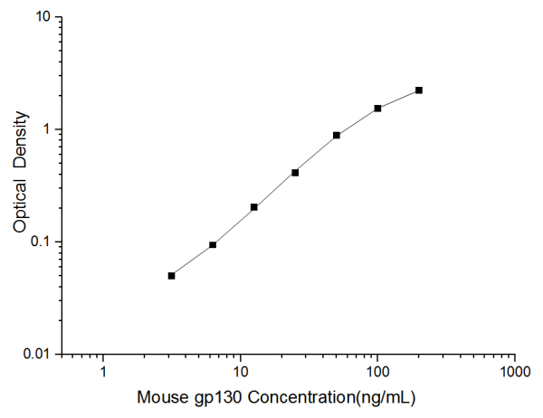Mouse gp130(Glucoprotein 130) ELISA Kit (E-EL-M3072)