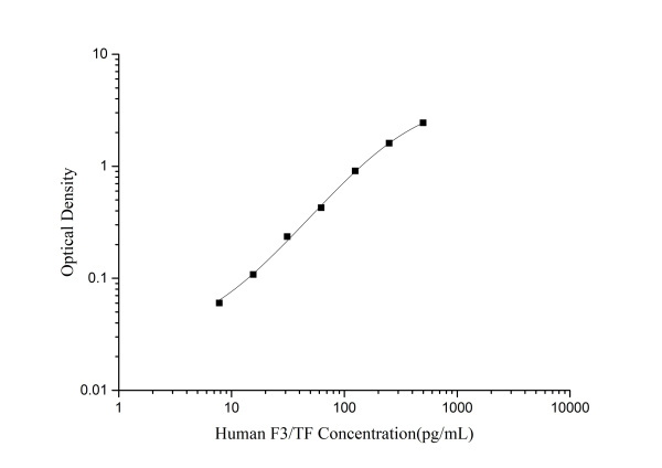 Human F3/TF(Tissue Factor) ELISA Kit (E-EL-H0040)