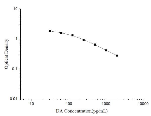 DA(Dopamine) ELISA Kit (E-EL-0046)