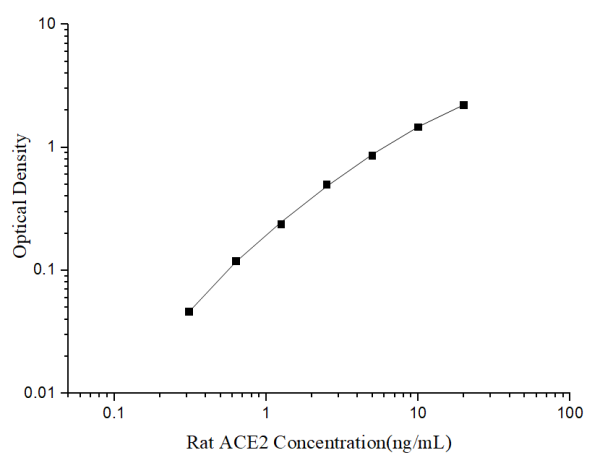 Uncoated Rat ACE2 (Angiotensin Ⅰ Converting Enzyme 2) ELISA Kit (E-UNEL-R0077)