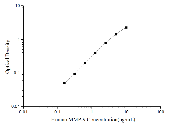 Human MMP-9(Matrix Metalloproteinase 9) ELISA Kit (E-EL-H6075)