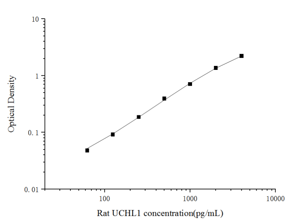 Rat UCHL1(Ubiquitin Carboxyl Terminal Hydrolase L1) ELISA Kit (E-EL-R2478)
