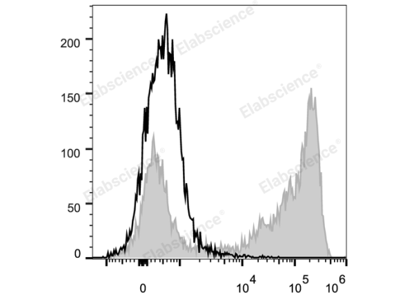 PerCP/Cyanine5.5 Anti-Mouse Ly-6G/Ly-6C (Gr-1) Antibody[RB6-8C5] (E-AB-F1120UJ)
