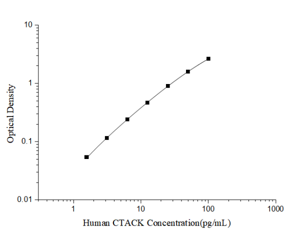 Human CTACK(Cutaneous T-cell Attracting Chemokine) ELISA Kit (E-EL-H6221)