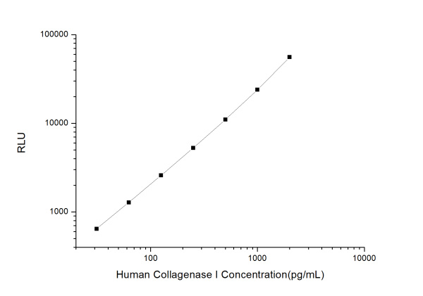 Human Collagenase I CLIA Kit (E-CL-H0566)