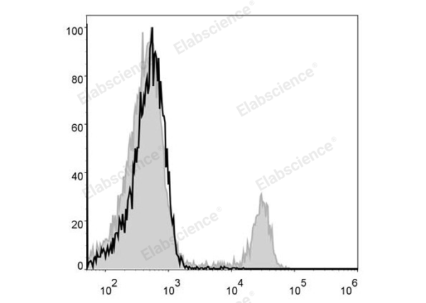 FITC Anti-Mouse CD8a Antibody[53-6.7] (E-AB-F1104UC)