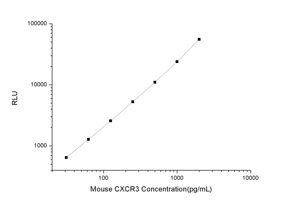 Mouse CXCR3 (CXC-chemokine receptor 3) CLIA Kit (E-CL-M0241)