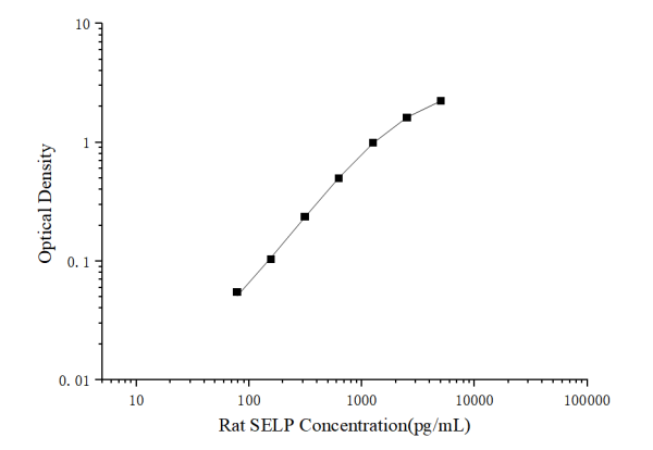 Rat SELP(P-Selectin) ELISA Kit (E-EL-R3045)