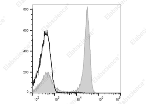 Elab Fluor® 700 Anti-Rat CD3 Antibody[G4.18] (E-AB-F1228M1)