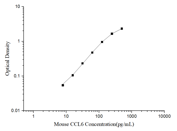 Mouse CCL6(Chemokine C-C-Motif Ligand 6) ELISA Kit (E-EL-M3084)