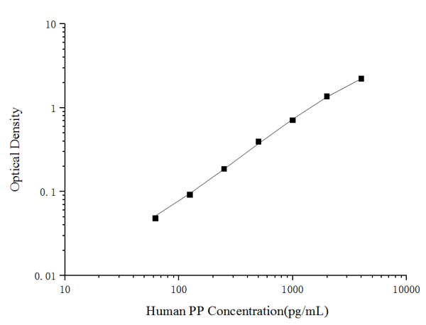 Human PP(Pepsin) ELISA Kit (E-EL-H2050)