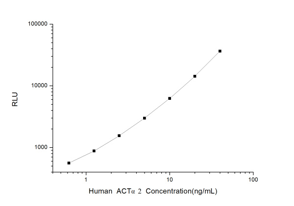 Human ACTα2 (Actin Alpha 2, Smooth Muscle) CLIA Kit (E-CL-H0216)