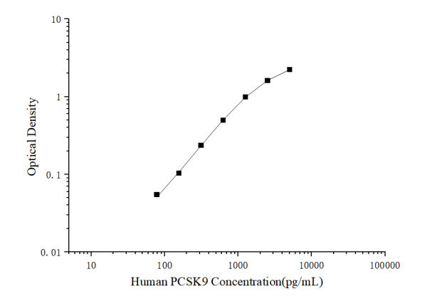 Human PCSK9(Proprotein Convertase Subtilisin/Kexin Type 9) ELISA Kit (E-EL-H6182)