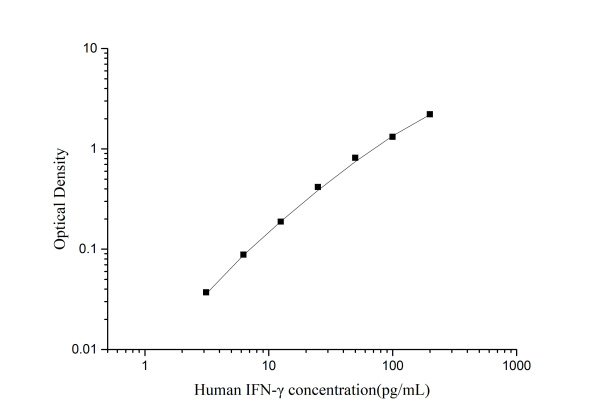 CellaQuant™ Human IFN-γ (Interferon Gamma) ELISA Kit (CQH003)