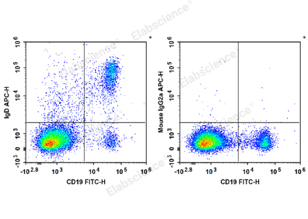 APC Anti-Human IgD Antibody[IA6-2] (E-AB-F1171E)