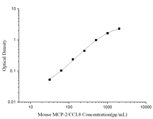 Mini Sample Mouse MCP-2/CCL8 (Monocyte Chemotactic Protein 2) ELISA Kit (E-MSEL-M0055)