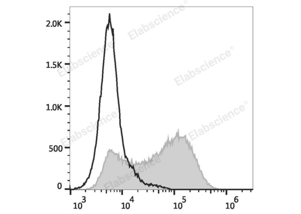 FITC Anti-Human CD34 Antibody[4H11] (E-AB-F1324C)