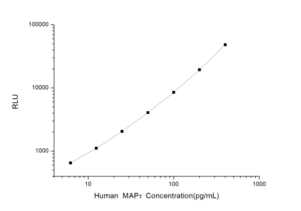 Human MAPτ (Microtubule Associated Protein Tau/Tau Protein) CLIA Kit (E-CL-H0645)