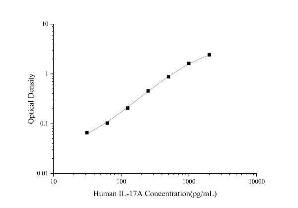 Uncoated Human IL-17A(Interleukin 17A) ELISA Kit (E-UNEL-H0002)