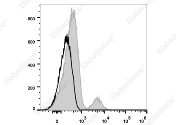 Elab Fluor® 700 Anti-Human CD74 Antibody[LN2] (E-AB-F1072M1)