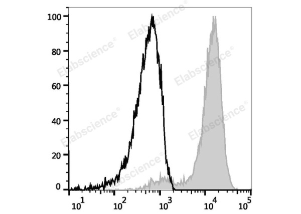 APC Anti-Human CD133 Antibody[W6B3C1] (E-AB-F1268E)