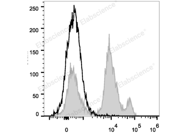 PerCP Anti-Mouse Ly6C Antibody[Monts 1] (E-AB-F1121UF)