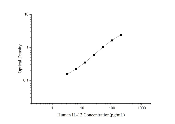 Human IL-12 Antibody Pair Set (E-KAB-0477)