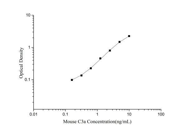 Mouse C3a(Complement Component 3a) ELISA Kit (E-EL-M0337)