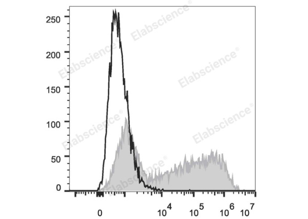APC Anti-Human IL-6 Antibody[MQ2-13A5] (E-AB-F1206E)
