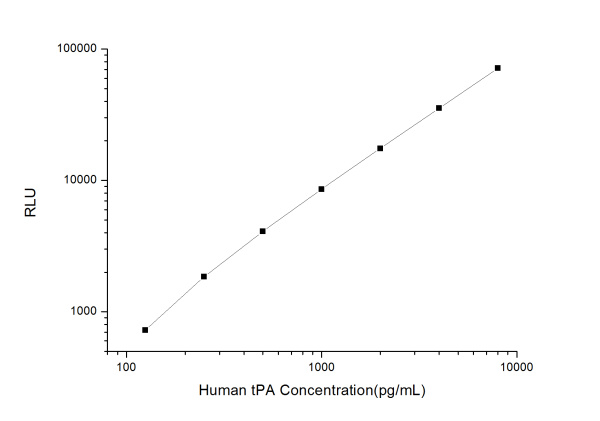 Human tPA(Tissue-type Plasminogen Activator) CLIA Kit (E-CL-H1263)