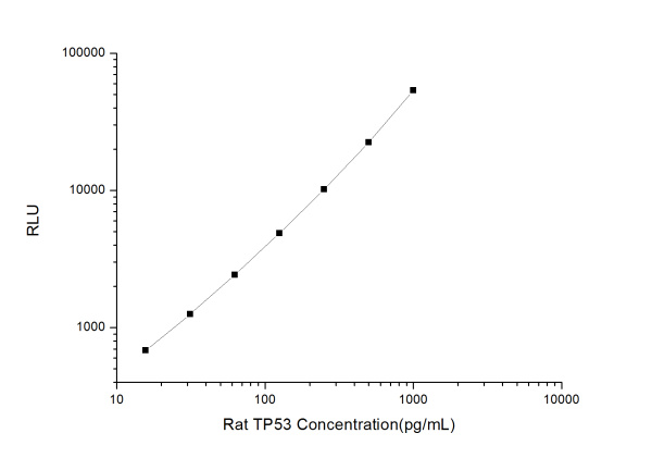 Rat TP53 (Tumor Protein 53) CLIA Kit (E-CL-R0677)