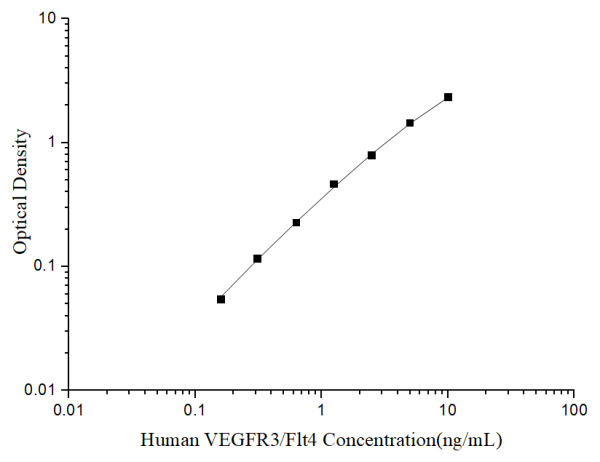 Uncoated Human VEGFR3/Flt4 (Vascular Endothelial Cell Growth Factor Receptor 3) ELISA Kit (E-UNEL-H0349)