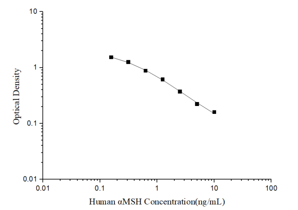 Human αMSH(Alpha-Melanocyte Stimulating Hormone) ELISA Kit (E-EL-H2414)