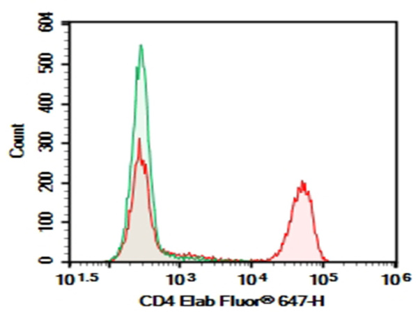 AF/LE Purified Anti-Human CD4 Antibody[OKT-4] (E-AB-F12310)