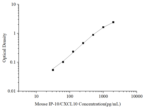 Uncoated Mouse IP-10/CXCL10 (Interferon Gamma Induced Protein 10kDa) ELISA Kit (E-UNEL-M0109)