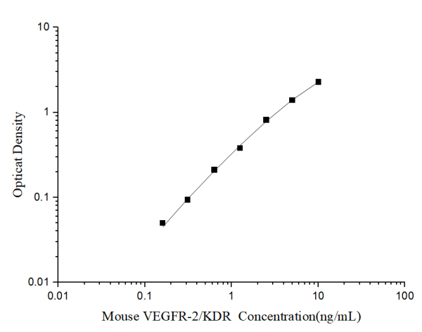 Mini Sample Mouse VEGFR-2/KDR (Vascular Endothelial Growth Factor Receptor 2) ELISA Kit (E-MSEL-M0052)