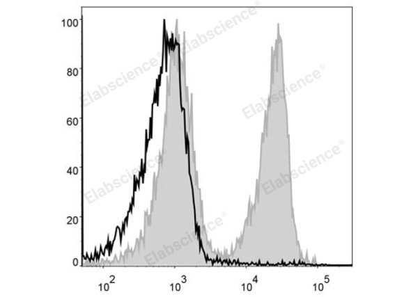 PerCP Anti-Mouse CD3 Antibody[17A2] (E-AB-F1013F)