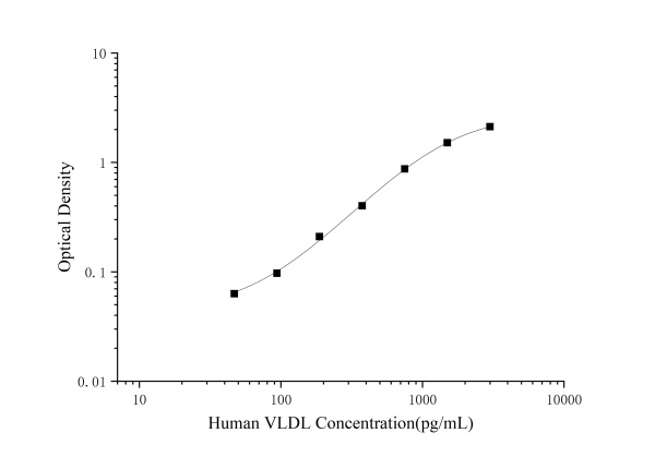 Human VLDL(Very Low Density Lipoprotein) ELISA Kit (E-EL-H2455)